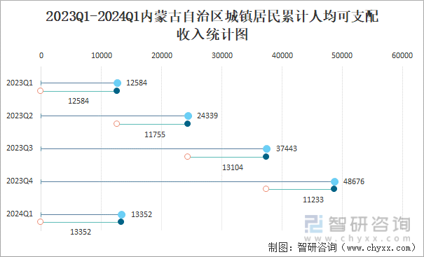 2023Q1-2024Q1内蒙古自治区城镇居民累计人均可支配收入统计图