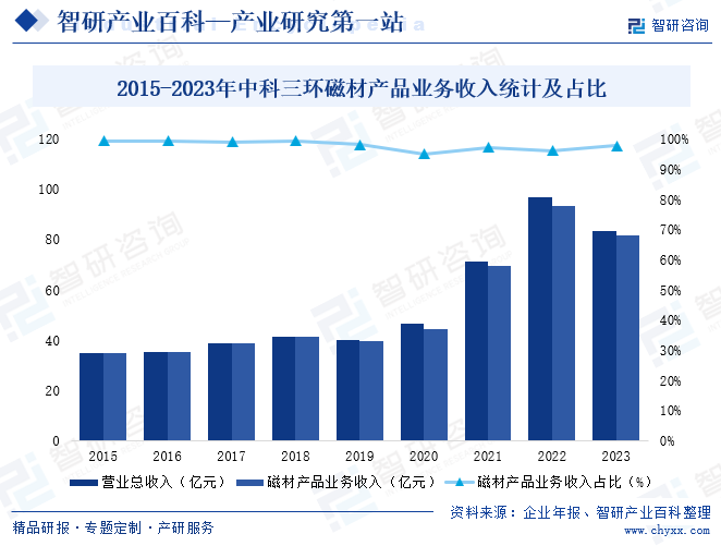 2015-2023年中科三环磁材产品业务收入统计及占比