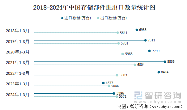 2018-2024年中国存储部件进出口数量统计图