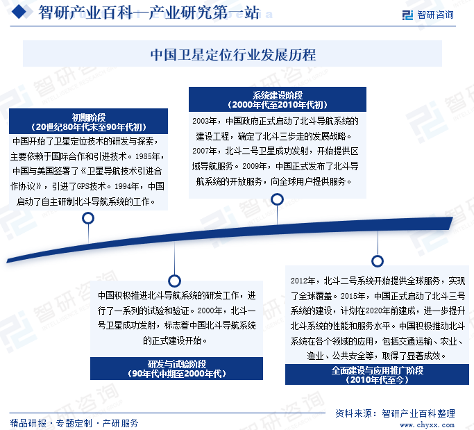 中国卫星定位行业发展历程