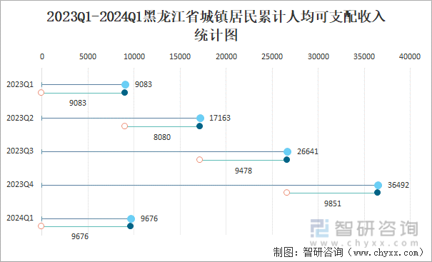 2023Q1-2024Q1黑龙江省城镇居民累计人均可支配收入统计图