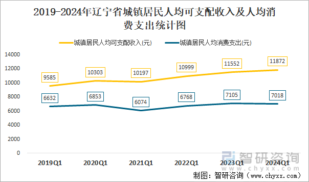 2019-2024年辽宁省城镇居民人均可支配收入及人均消费支出统计图