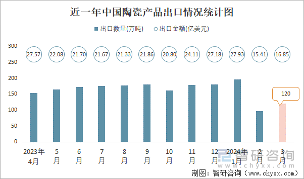 近一年中國陶瓷產(chǎn)品出口情況統(tǒng)計圖