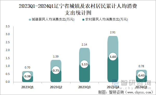 2023Q1-2024Q1辽宁省城镇及农村居民累计人均消费支出统计图