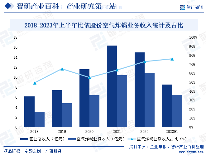 2018-2023年上半年比依股份空气炸锅业务收入统计及占比