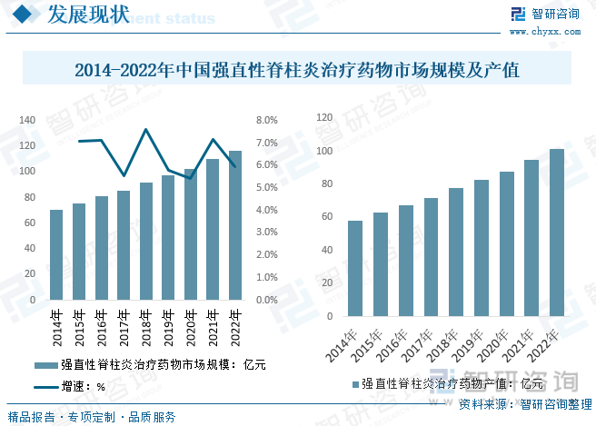 2014-2022年中国强直性脊柱炎治疗药物市场规模及产值