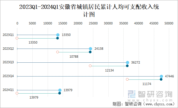 2023Q1-2024Q1安徽省城镇居民累计人均可支配收入统计图