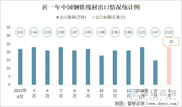 近一年中国钢铁线材出口情况统计图