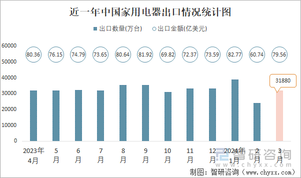 近一年中国家用电器出口情况统计图