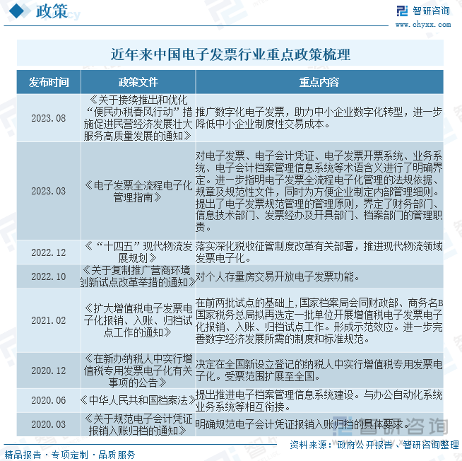 近年来中国电子发票行业重点政策梳理