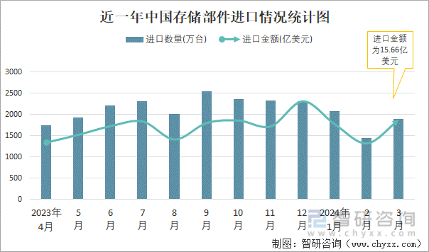 近一年中国存储部件进口情况统计图