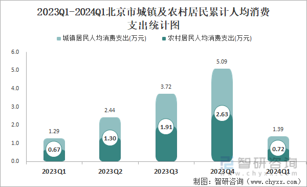 2023Q1-2024Q1北京市城镇及农村居民累计人均消费支出统计图