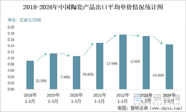 2018-2024年中國陶瓷產(chǎn)品出口平均單價情況統(tǒng)計圖