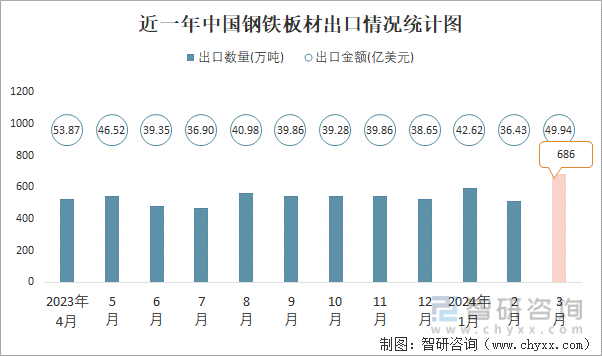 近一年中国钢铁板材出口情况统计图