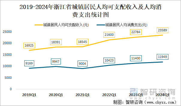 2019-2024年浙江省城镇居民人均可支配收入及人均消费支出统计图
