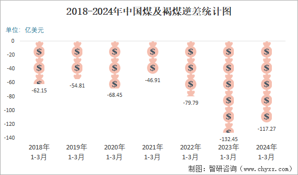 2018-2024年中国煤及褐煤逆差统计图