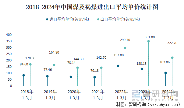 2018-2024年中国煤及褐煤进出口平均单价统计图