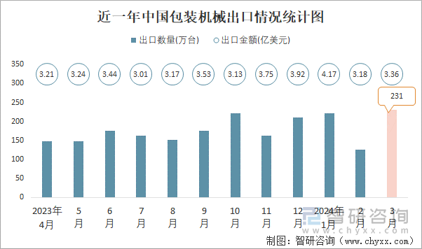 近一年中国包装机械出口情况统计图