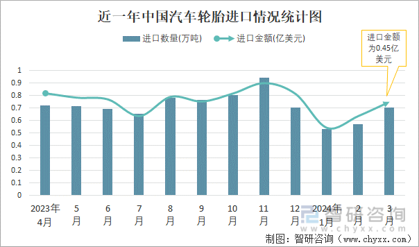 近一年中国汽车轮胎进口情况统计图