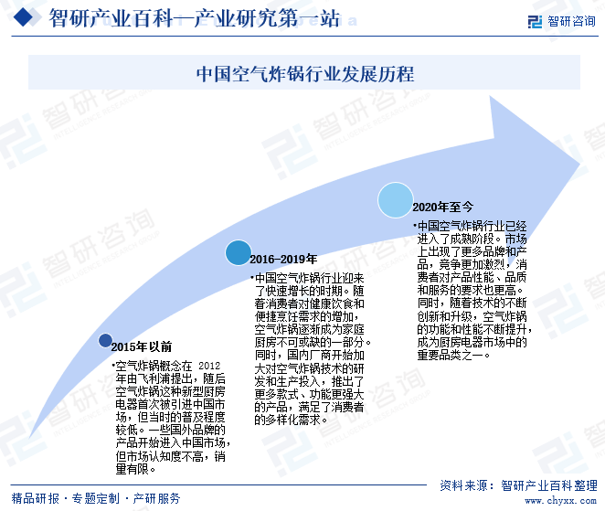 中国空气炸锅行业发展历程