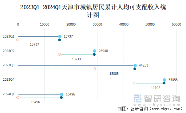 2023Q1-2024Q1天津市城镇居民累计人均可支配收入统计图