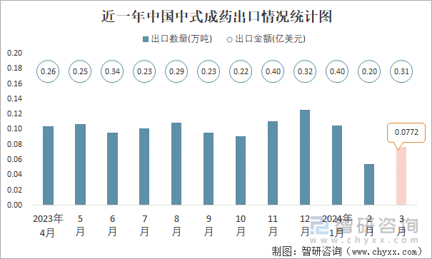 近一年中国中式成药出口情况统计图