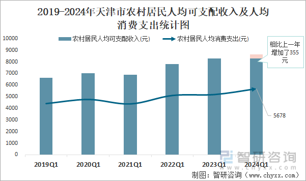 2019-2024年天津市农村居民人均可支配收入及人均消费支出统计图