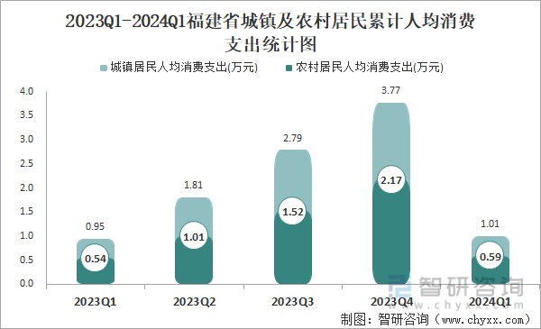 2023Q1-2024Q1福建省城镇及农村居民累计人均消费支出统计图