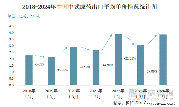 2018-2024年中国中式成药出口平均单价情况统计图