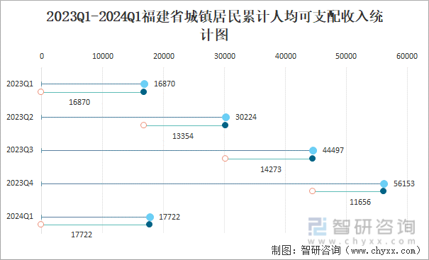 2023Q1-2024Q1福建省城镇居民累计人均可支配收入统计图