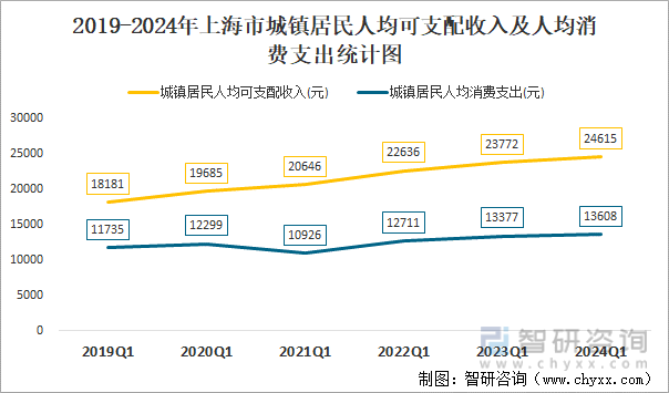 2019-2024年上海市城镇居民人均可支配收入及人均消费支出统计图