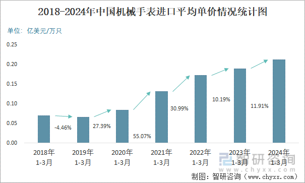 2018-2024年中国机械手表进口平均单价情况统计图