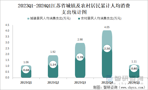 2023Q1-2024Q1江苏省城镇及农村居民累计人均消费支出统计图