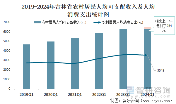 2019-2024年吉林省农村居民人均可支配收入及人均消费支出统计图