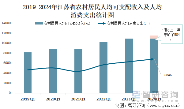 2019-2024年江苏省农村居民人均可支配收入及人均消费支出统计图