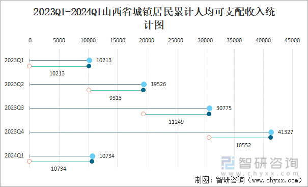 2023Q1-2024Q1山西省城镇居民累计人均可支配收入统计图