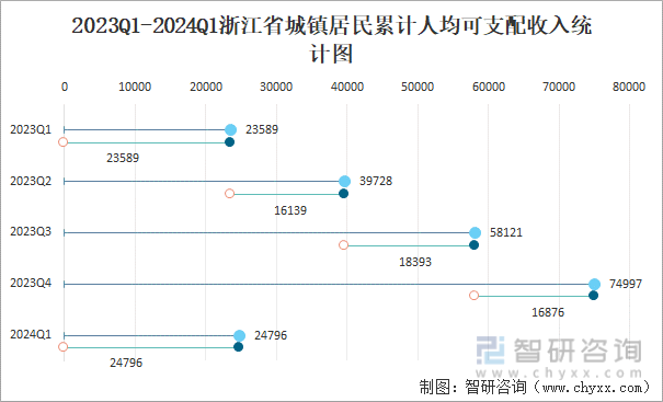 2023Q1-2024Q1浙江省城镇居民累计人均可支配收入统计图