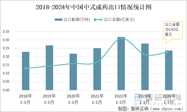 2018-2024年中国中式成药出口情况统计图