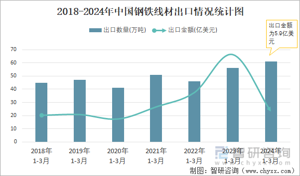 2018-2024年中国钢铁线材出口情况统计图
