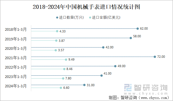 2018-2024年中国机械手表进口情况统计图