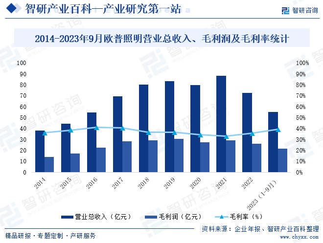 2014-2023年9月欧普照明营业总收入、毛利润及毛利率统计