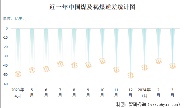 近一年中国煤及褐煤逆差统计图