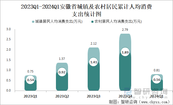 2023Q1-2024Q1安徽省城镇及农村居民累计人均消费支出统计图