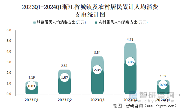 2023Q1-2024Q1浙江省城镇及农村居民累计人均消费支出统计图
