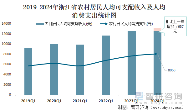 2019-2024年浙江省农村居民人均可支配收入及人均消费支出统计图