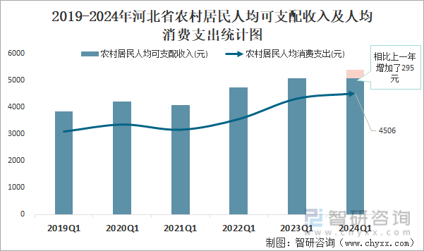 2019-2024年河北省农村居民人均可支配收入及人均消费支出统计图