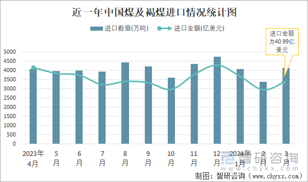 近一年中国煤及褐煤进口情况统计图