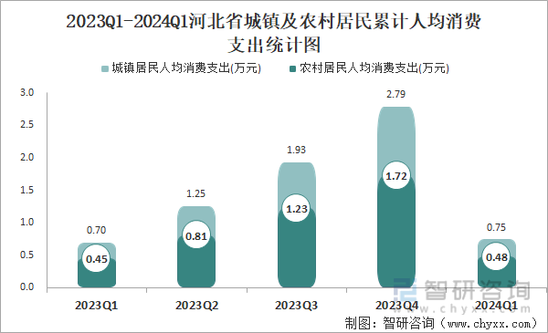 2023Q1-2024Q1河北省城镇及农村居民累计人均消费支出统计图