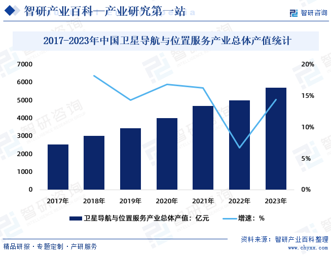 2017-2023年中国卫星导航与位置服务产业总体产值统计