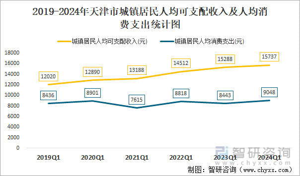 2019-2024年天津市城镇居民人均可支配收入及人均消费支出统计图